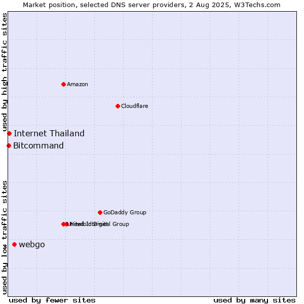 Market position of webgo vs. Internet Thailand vs. Bitcommand