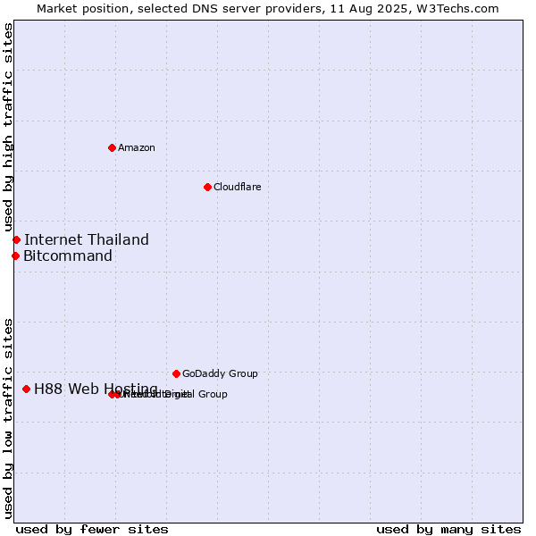 Market position of H88 Web Hosting vs. Internet Thailand vs. Bitcommand