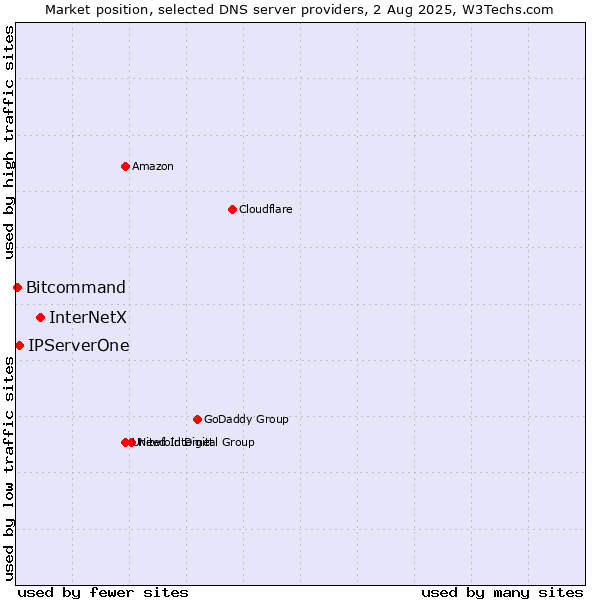 Market position of InterNetX vs. IPServerOne vs. Bitcommand