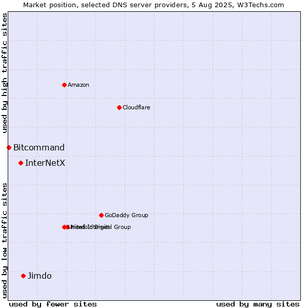 Market position of Jimdo vs. InterNetX vs. Bitcommand