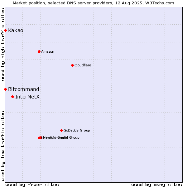 Market position of InterNetX vs. Kakao vs. Bitcommand