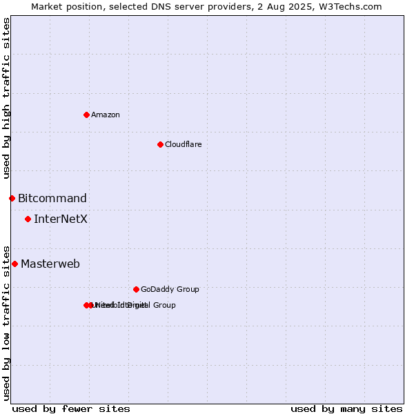 Market position of InterNetX vs. Masterweb vs. Bitcommand