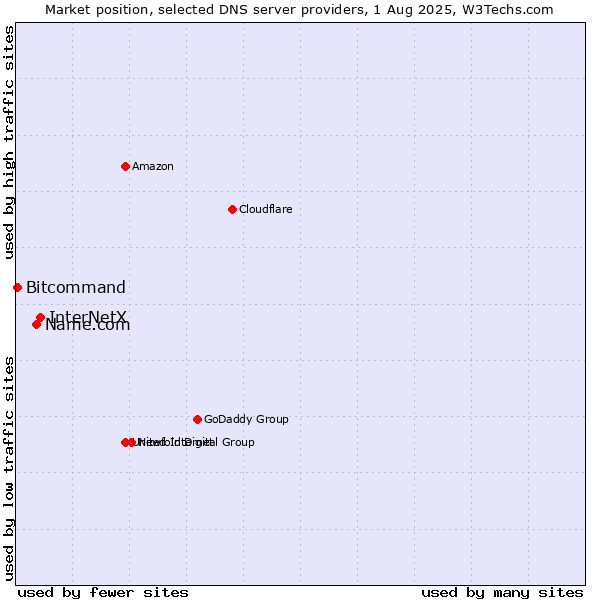 Market position of InterNetX vs. Name.com vs. Bitcommand