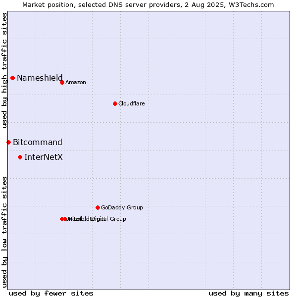 Market position of InterNetX vs. Nameshield vs. Bitcommand