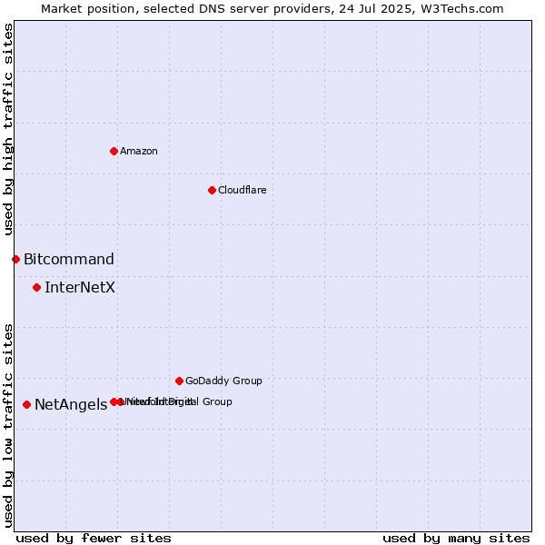 Market position of InterNetX vs. NetAngels vs. Bitcommand