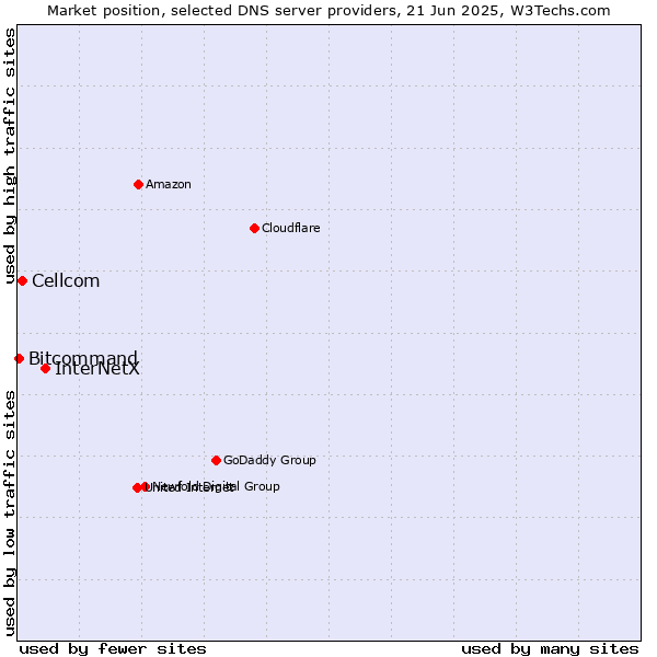 Market position of InterNetX vs. Cellcom vs. Bitcommand