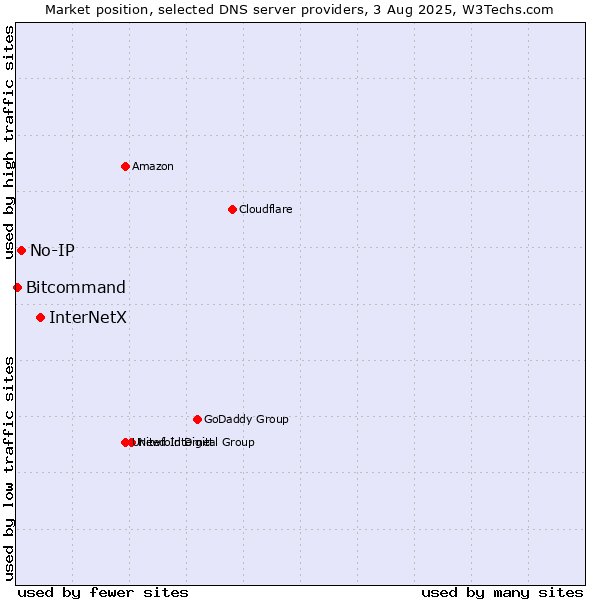 Market position of InterNetX vs. No-IP vs. Bitcommand