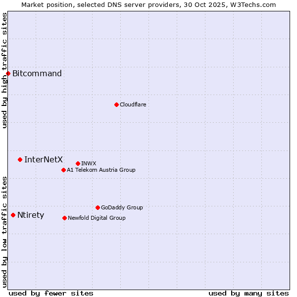 Market position of InterNetX vs. Ntirety vs. Bitcommand