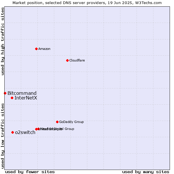 Market position of o2switch vs. InterNetX vs. Bitcommand