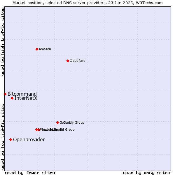 Market position of InterNetX vs. Openprovider vs. Bitcommand