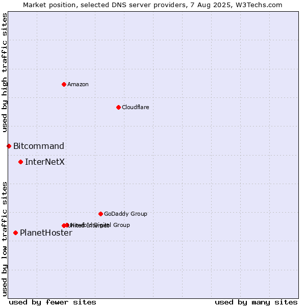 Market position of InterNetX vs. PlanetHoster vs. Bitcommand