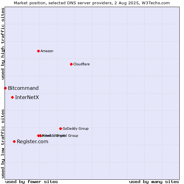 Market position of Register.com vs. InterNetX vs. Bitcommand