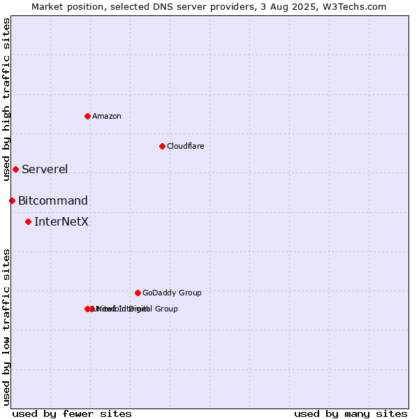 Market position of InterNetX vs. Serverel vs. Bitcommand