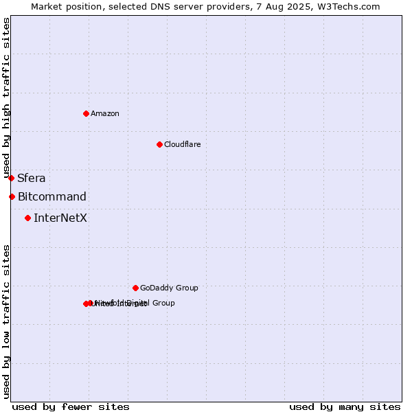 Market position of InterNetX vs. Bitcommand vs. Sfera
