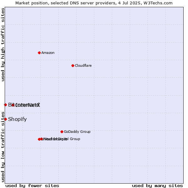Market position of InterNetX vs. Bitcommand vs. Shopify