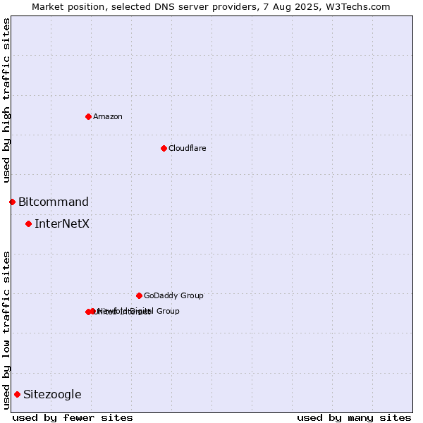 Market position of InterNetX vs. Sitezoogle vs. Bitcommand