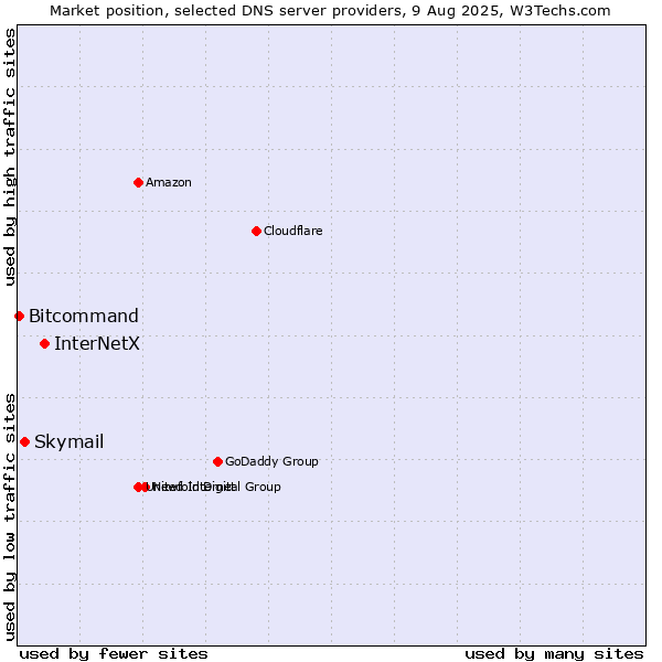 Market position of InterNetX vs. Skymail vs. Bitcommand