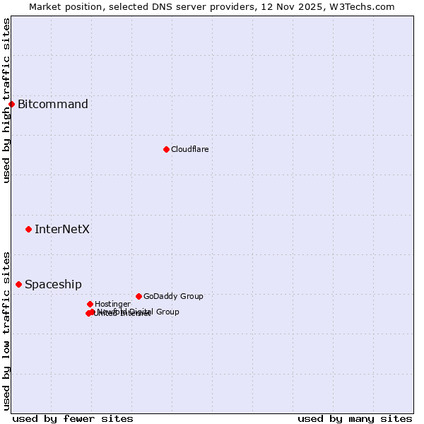 Market position of InterNetX vs. Spaceship vs. Bitcommand