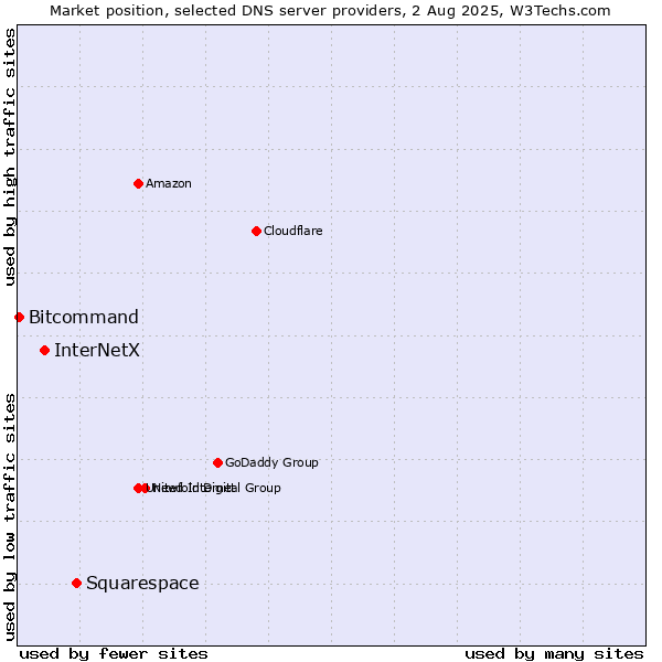 Market position of Squarespace vs. InterNetX vs. Bitcommand