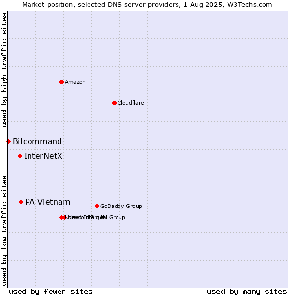 Market position of PA Vietnam vs. InterNetX vs. Bitcommand