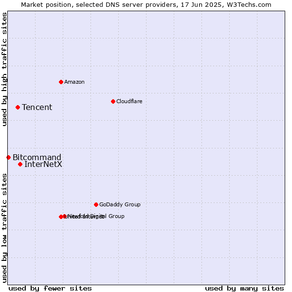 Market position of InterNetX vs. Tencent vs. Bitcommand