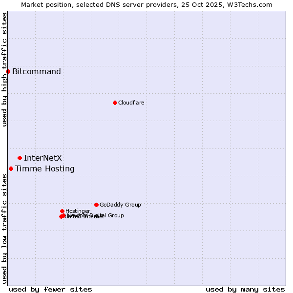Market position of InterNetX vs. Timme Hosting vs. Bitcommand