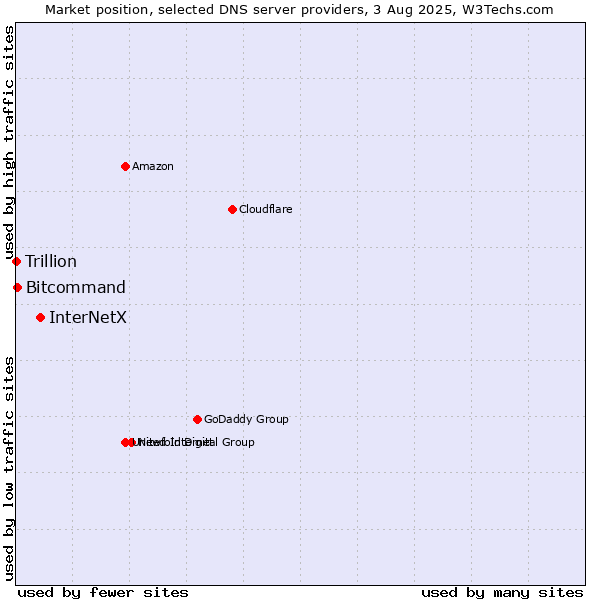 Market position of InterNetX vs. Bitcommand vs. Trillion