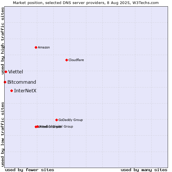 Market position of InterNetX vs. Viettel vs. Bitcommand