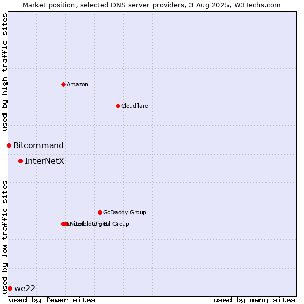Market position of InterNetX vs. we22 vs. Bitcommand