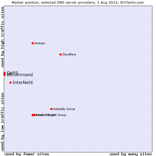 Market position of InterNetX vs. Opti9 vs. Bitcommand