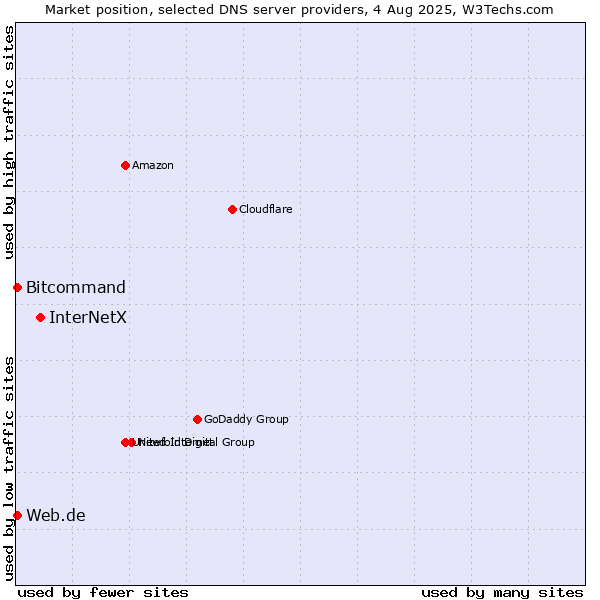 Market position of InterNetX vs. Web.de vs. Bitcommand