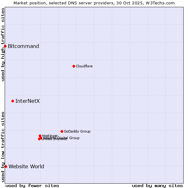 Market position of InterNetX vs. Website World vs. Bitcommand
