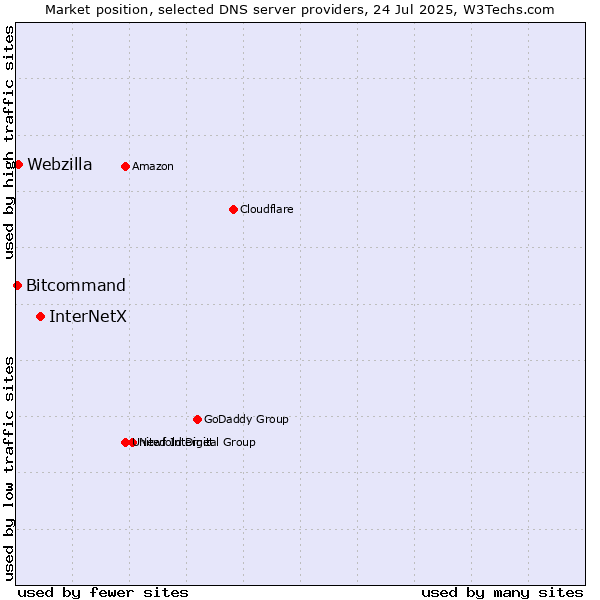 Market position of InterNetX vs. Webzilla vs. Bitcommand