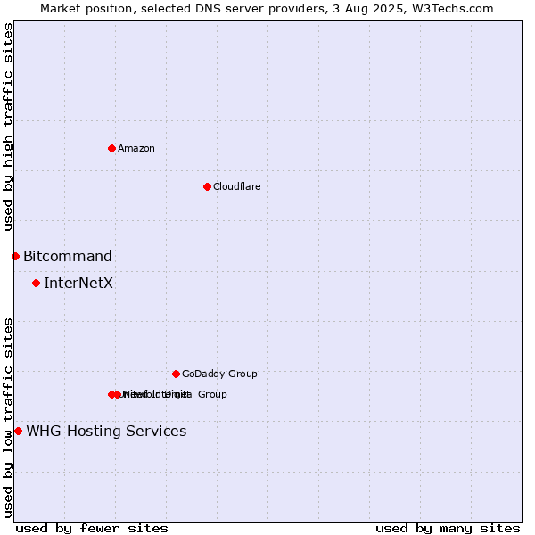 Market position of InterNetX vs. WHG Hosting Services vs. Bitcommand
