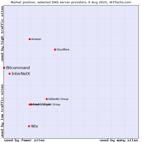 Market position of Wix vs. InterNetX vs. Bitcommand