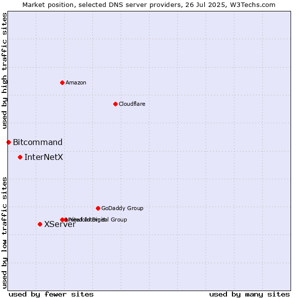 Market position of XServer vs. InterNetX vs. Bitcommand
