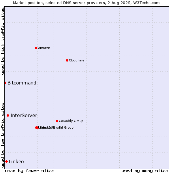 Market position of InterServer vs. Linkeo vs. Bitcommand