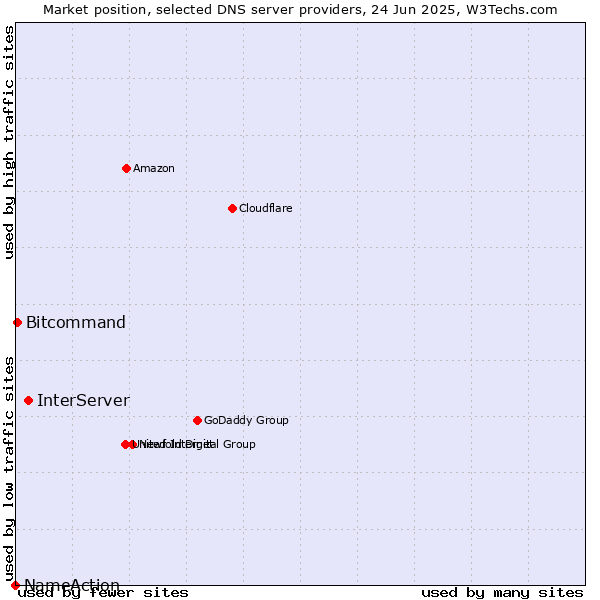 Market position of InterServer vs. Bitcommand vs. NameAction