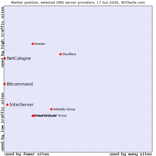 Market position of InterServer vs. NetCologne vs. Bitcommand