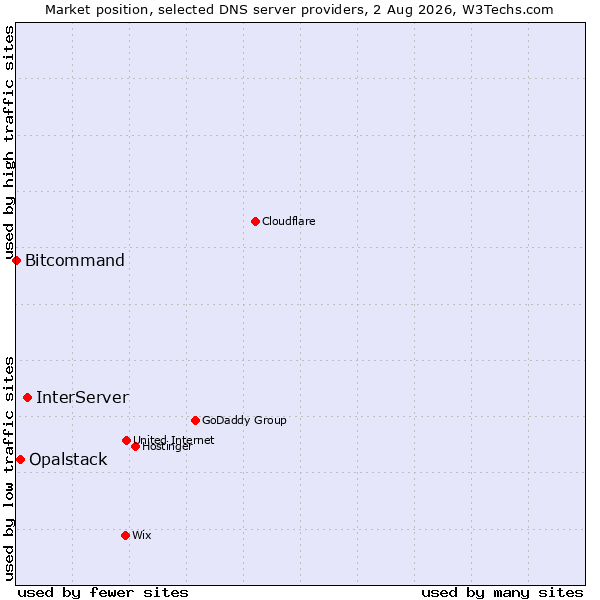 Market position of InterServer vs. Opalstack vs. Bitcommand