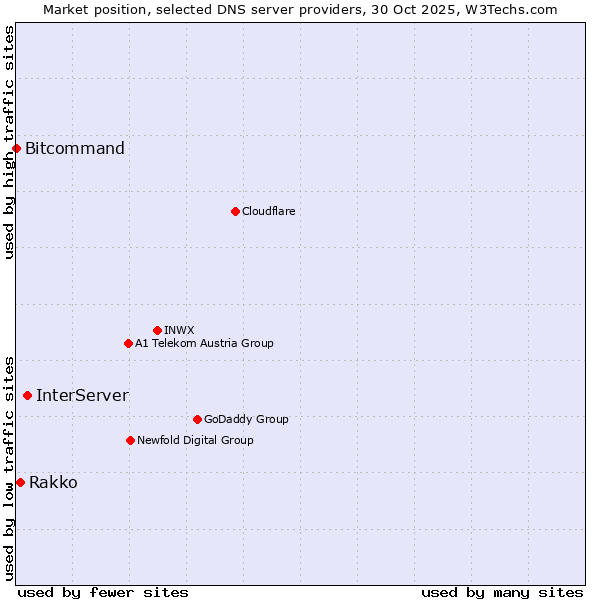 Market position of InterServer vs. Rakko vs. Bitcommand