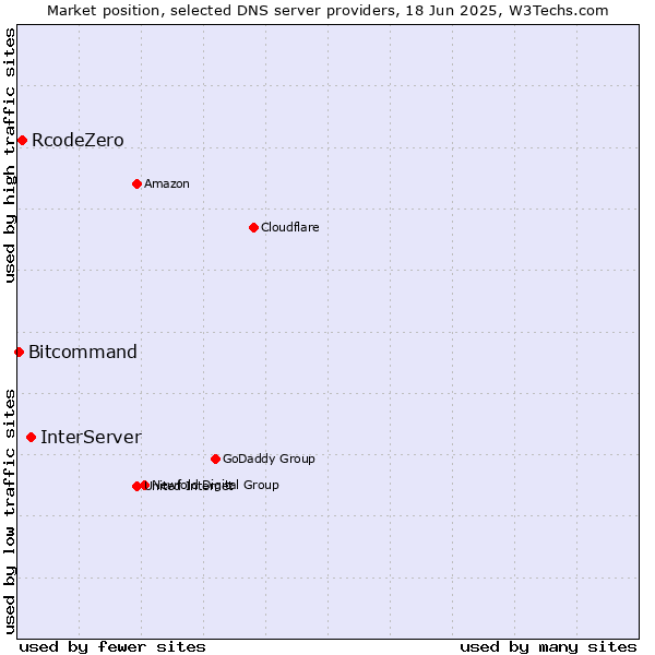 Market position of InterServer vs. RcodeZero vs. Bitcommand