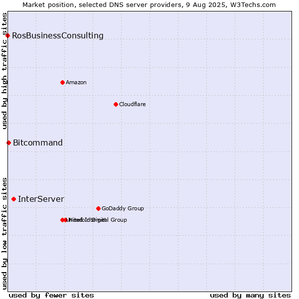 Market position of InterServer vs. Bitcommand vs. RosBusinessConsulting