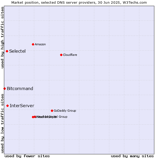Market position of InterServer vs. Selectel vs. Bitcommand