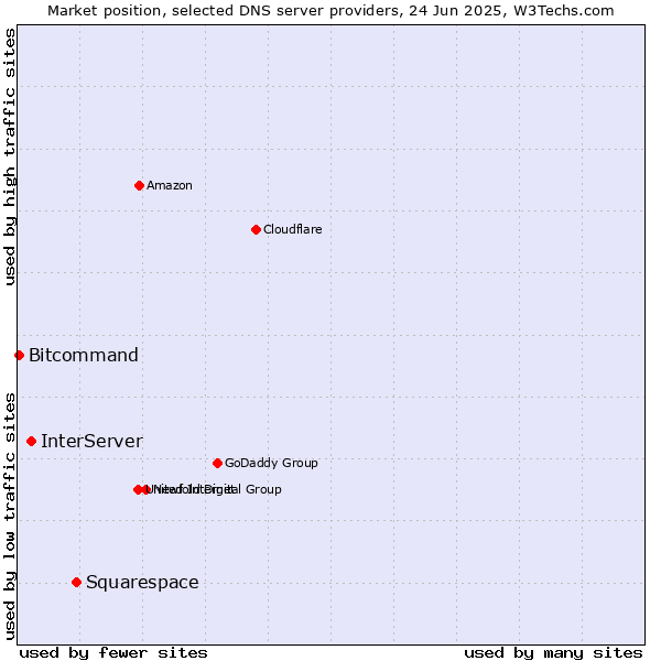 Market position of Squarespace vs. InterServer vs. Bitcommand