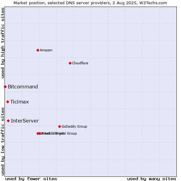 Market position of InterServer vs. Ticimax vs. Bitcommand