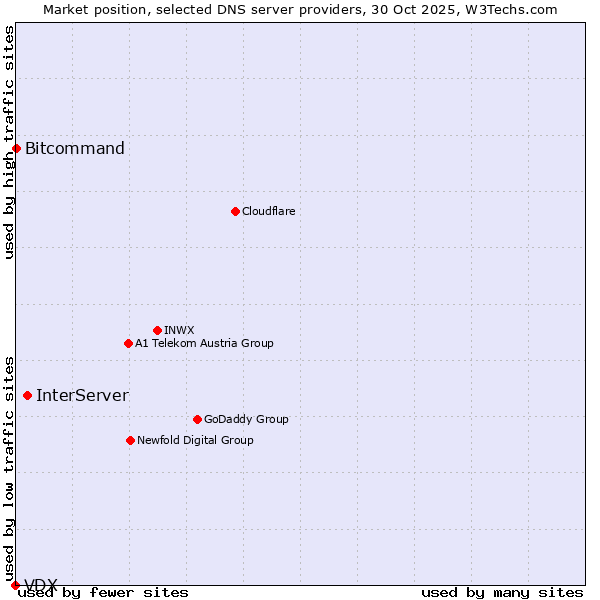 Market position of InterServer vs. Bitcommand vs. VDX