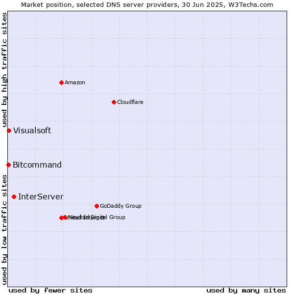 Market position of InterServer vs. Visualsoft vs. Bitcommand