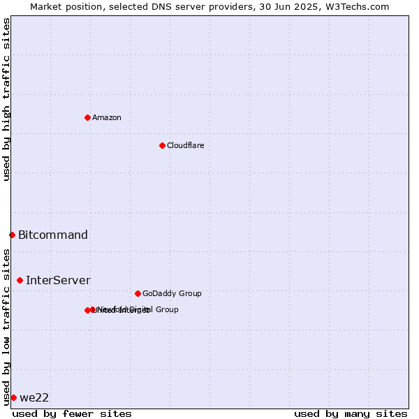 Market position of InterServer vs. we22 vs. Bitcommand