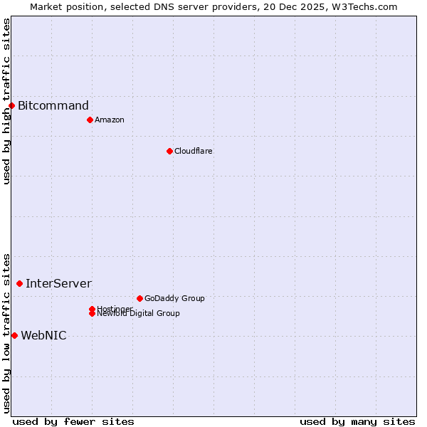 Market position of InterServer vs. WebNIC vs. Bitcommand